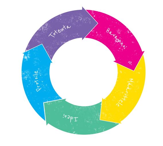 Desing Thinking_blogin_kuva.jpg